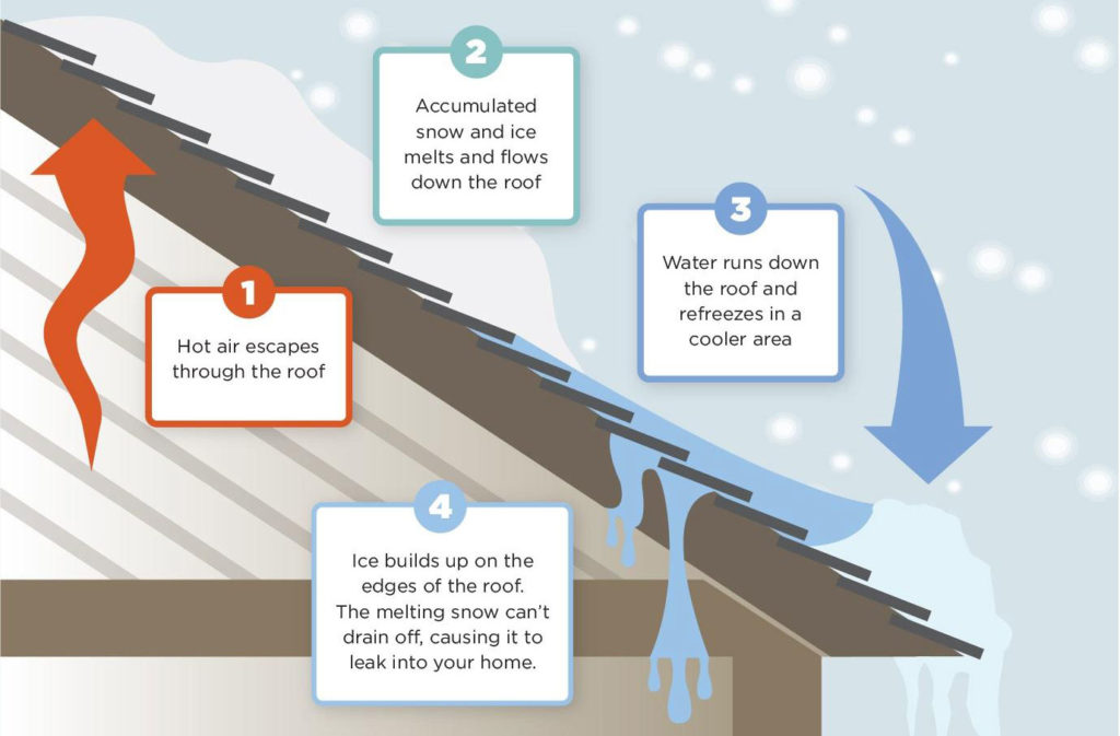Ice Dams Can Be Prevented